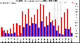 Milwaukee Weather Outdoor Temperature<br>Daily High/Low