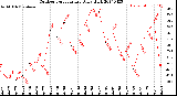 Milwaukee Weather Outdoor Temperature<br>Daily High