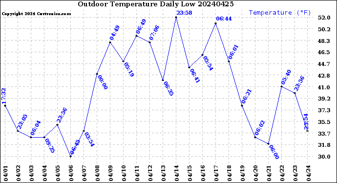 Milwaukee Weather Outdoor Temperature<br>Daily Low