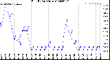 Milwaukee Weather Rain<br>By Day<br>(Inches)