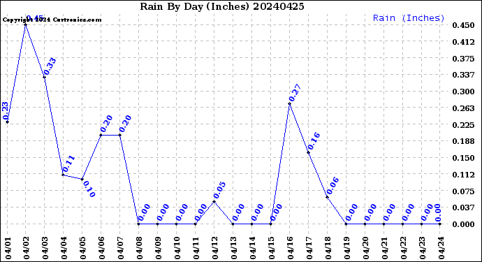 Milwaukee Weather Rain<br>By Day<br>(Inches)