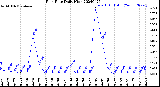 Milwaukee Weather Rain Rate<br>Daily High