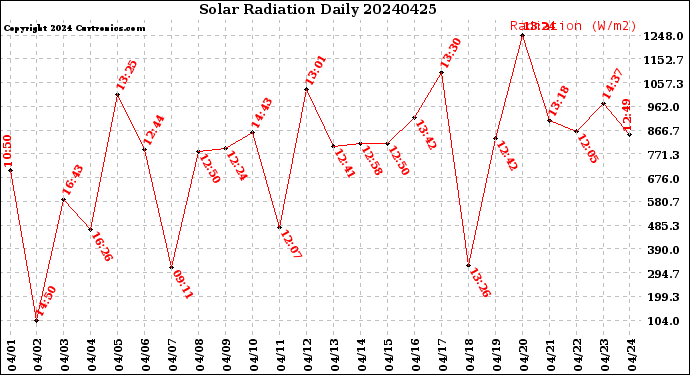 Milwaukee Weather Solar Radiation<br>Daily