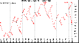 Milwaukee Weather THSW Index<br>Daily High