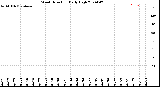 Milwaukee Weather Wind Direction<br>Daily High