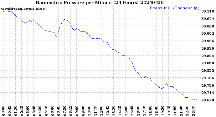 Milwaukee Weather Barometric Pressure<br>per Minute<br>(24 Hours)