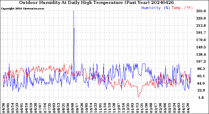 Milwaukee Weather Outdoor Humidity<br>At Daily High<br>Temperature<br>(Past Year)