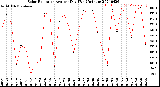 Milwaukee Weather Solar Radiation<br>Avg per Day W/m2/minute