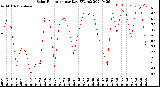 Milwaukee Weather Solar Radiation<br>per Day KW/m2