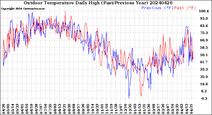 Milwaukee Weather Outdoor Temperature<br>Daily High<br>(Past/Previous Year)