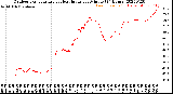 Milwaukee Weather Outdoor Temperature<br>vs Heat Index<br>per Minute<br>(24 Hours)