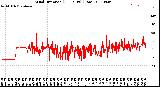 Milwaukee Weather Wind Direction<br>(24 Hours) (Raw)