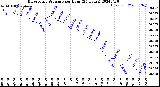 Milwaukee Weather Barometric Pressure<br>per Hour<br>(24 Hours)