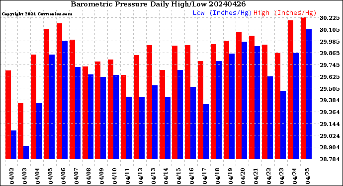 Milwaukee Weather Barometric Pressure<br>Daily High/Low