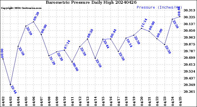 Milwaukee Weather Barometric Pressure<br>Daily High