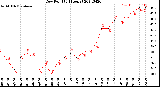 Milwaukee Weather Dew Point<br>(24 Hours)