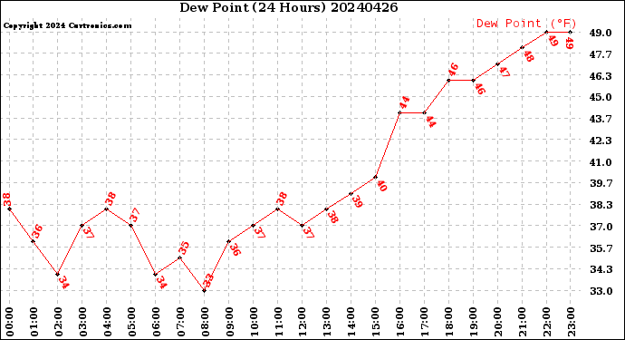 Milwaukee Weather Dew Point<br>(24 Hours)