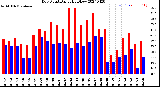 Milwaukee Weather Dew Point<br>Daily High/Low