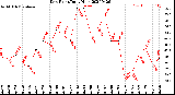 Milwaukee Weather Dew Point<br>Daily High