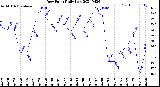 Milwaukee Weather Dew Point<br>Daily Low