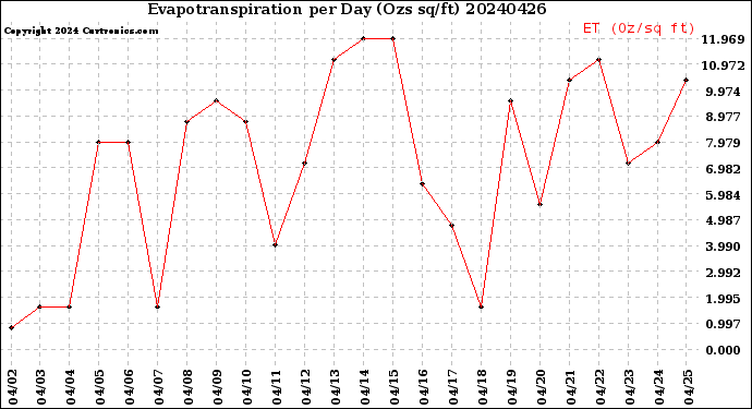 Milwaukee Weather Evapotranspiration<br>per Day (Ozs sq/ft)