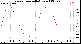 Milwaukee Weather Evapotranspiration<br>per Month (qts sq/ft)