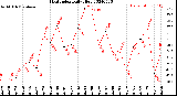 Milwaukee Weather Heat Index<br>Daily High