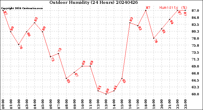 Milwaukee Weather Outdoor Humidity<br>(24 Hours)