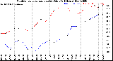 Milwaukee Weather Outdoor Temperature<br>vs Dew Point<br>(24 Hours)