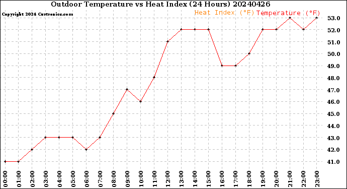 Milwaukee Weather Outdoor Temperature<br>vs Heat Index<br>(24 Hours)