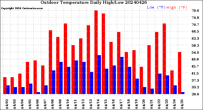 Milwaukee Weather Outdoor Temperature<br>Daily High/Low