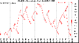 Milwaukee Weather Outdoor Temperature<br>Daily High