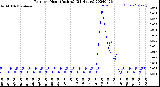 Milwaukee Weather Rain<br>per Hour<br>(Inches)<br>(24 Hours)