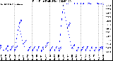 Milwaukee Weather Rain Rate<br>Daily High