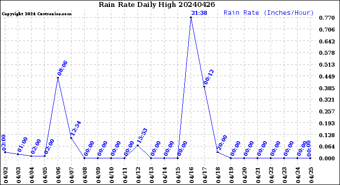 Milwaukee Weather Rain Rate<br>Daily High