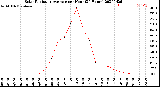 Milwaukee Weather Solar Radiation Average<br>per Hour<br>(24 Hours)