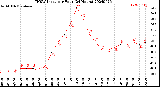 Milwaukee Weather THSW Index<br>per Hour<br>(24 Hours)