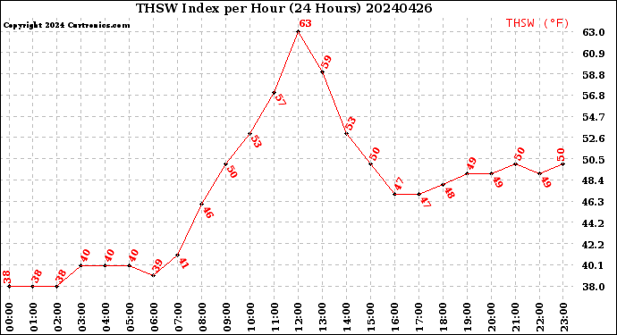 Milwaukee Weather THSW Index<br>per Hour<br>(24 Hours)