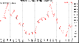 Milwaukee Weather THSW Index<br>Monthly High