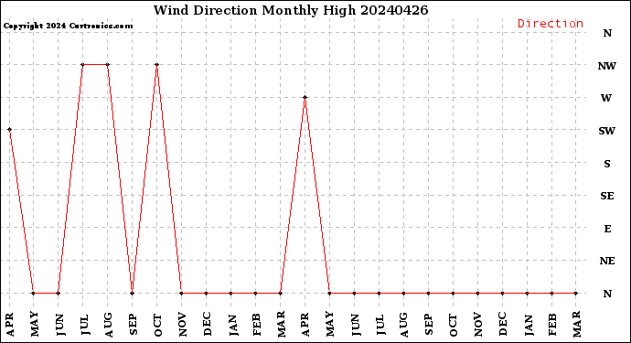 Milwaukee Weather Wind Direction<br>Monthly High