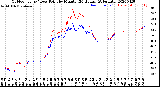 Milwaukee Weather Outdoor Temp / Dew Point<br>by Minute<br>(24 Hours) (Alternate)