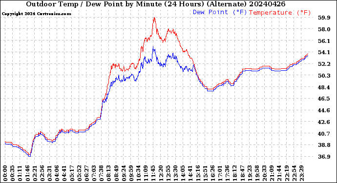 Milwaukee Weather Outdoor Temp / Dew Point<br>by Minute<br>(24 Hours) (Alternate)