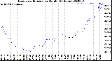 Milwaukee Weather Barometric Pressure<br>per Minute<br>(24 Hours)