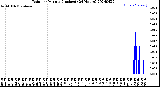 Milwaukee Weather Rain<br>per Minute<br>(Inches)<br>(24 Hours)