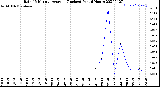 Milwaukee Weather Rain<br>15 Minute Average<br>(Inches)<br>Past 6 Hours