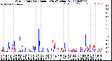 Milwaukee Weather Outdoor Rain<br>Daily Amount<br>(Past/Previous Year)