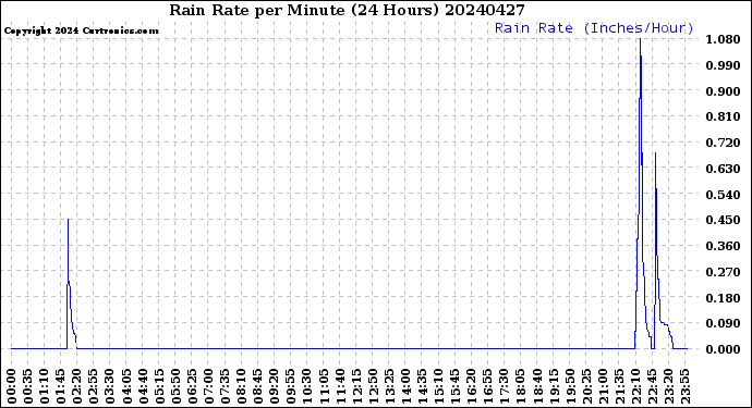 Milwaukee Weather Rain Rate<br>per Minute<br>(24 Hours)