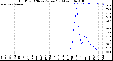 Milwaukee Weather Rain Rate<br>15 Minute Average<br>Past 6 Hours