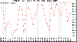 Milwaukee Weather Solar Radiation<br>Avg per Day W/m2/minute