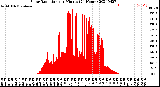 Milwaukee Weather Solar Radiation<br>per Minute<br>(24 Hours)